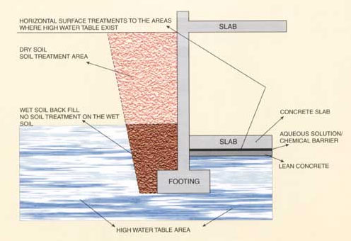 PRE-CONSTRUCTION TERMITE PROOFING: Where water table is high
